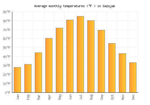 Gazojak average temperature chart (Fahrenheit)