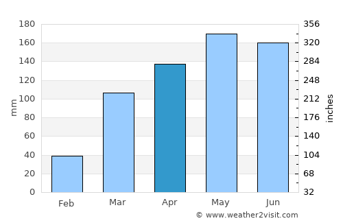 Gbadolite average rain in April