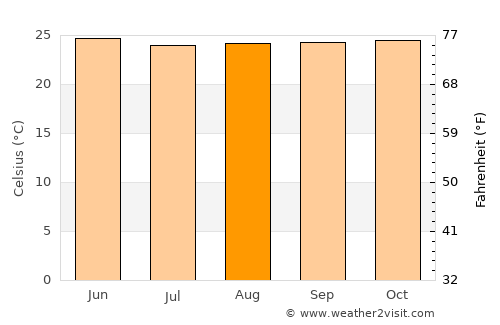 Gbadolite average temperature in August