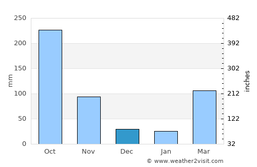 Gbadolite average rain in December