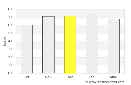 Gbadolite average rain in December