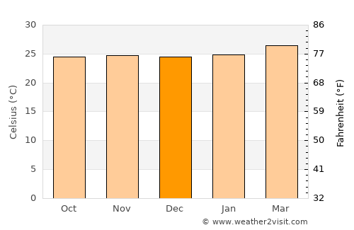 Gbadolite average temperature in December