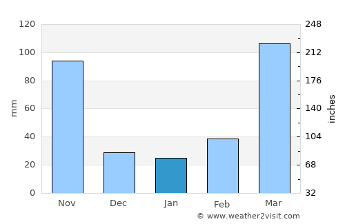 Gbadolite average rain in January