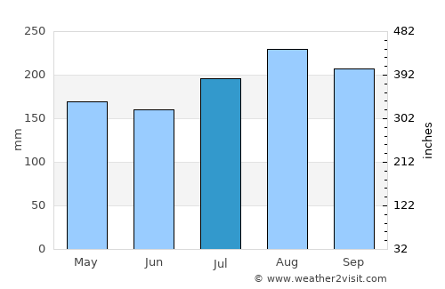 Gbadolite average rain in July
