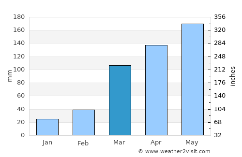 Gbadolite average rain in March