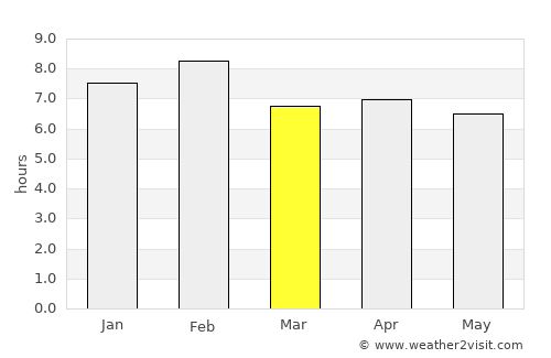 Gbadolite average rain in March