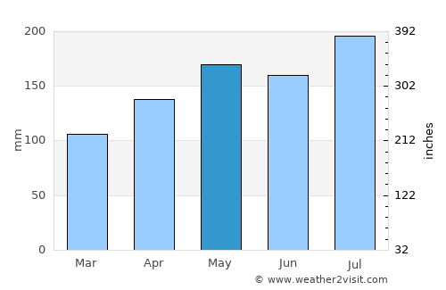 Gbadolite average rain in May