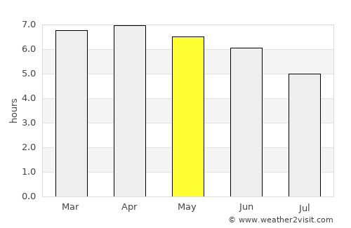 Gbadolite average rain in May