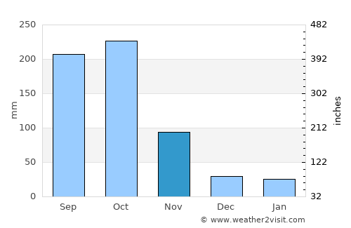 Gbadolite average rain in November