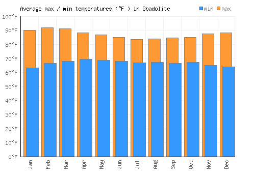 Gbadolite average minimum / maximum temperatures (Fahrenheit)