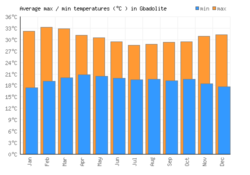 Gbadolite average minimum / maximum temperatures (Celsius)