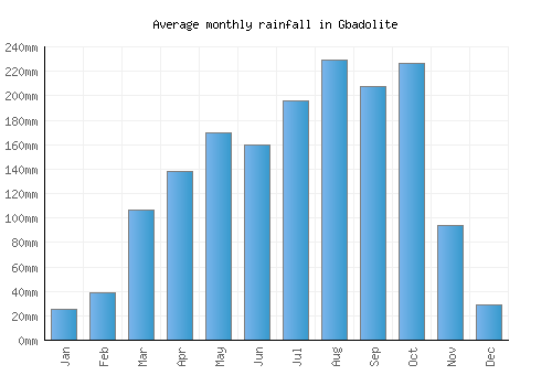 Gbadolite monthly rainfall chart (mm)