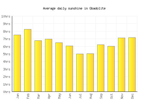 Gbadolite average daily sunshine chart