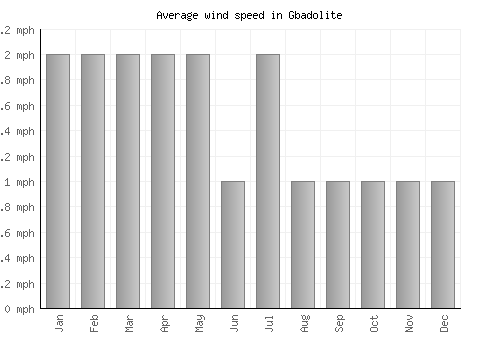Gbadolite average winspeed by month (mph)
