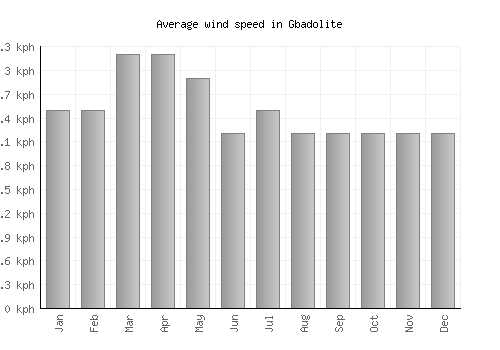 Gbadolite average winspeed by month (km/h)
