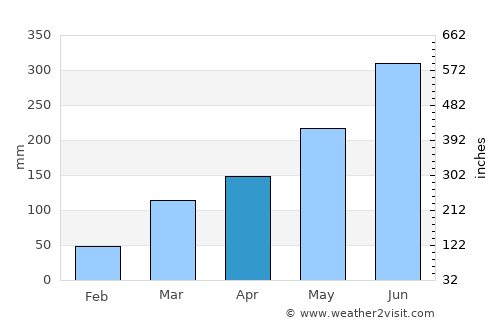 Gbarnga average rain in April
