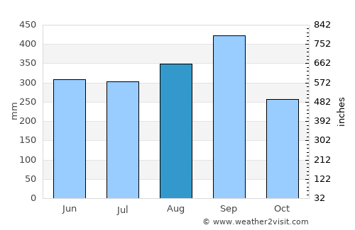 Gbarnga average rain in August