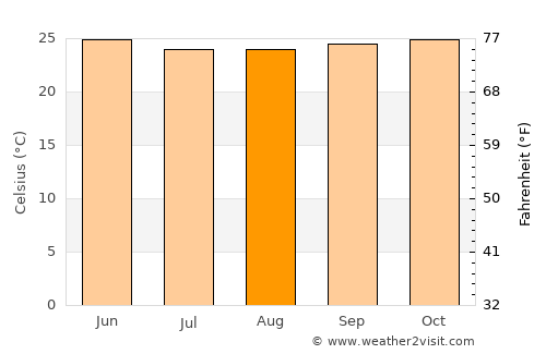 Gbarnga average temperature in August