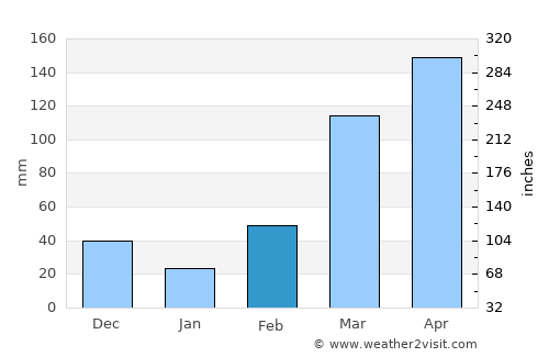 Gbarnga average rain in February