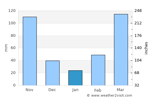 Gbarnga average rain in January