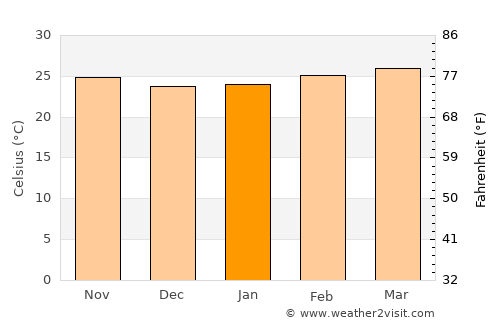 Gbarnga average temperature in January