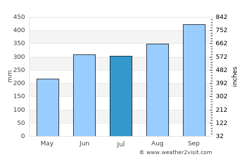 Gbarnga average rain in July