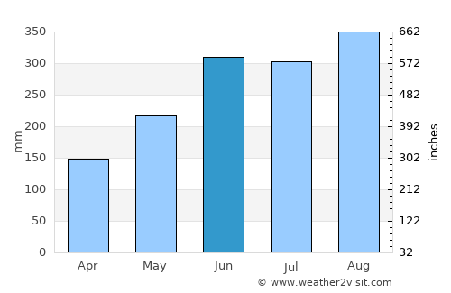 Gbarnga average rain in June