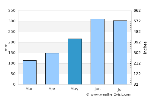 Gbarnga average rain in May