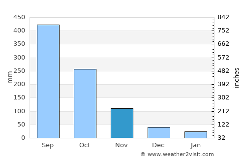 Gbarnga average rain in November