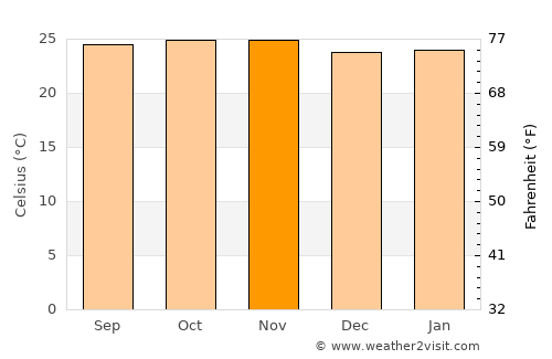 Gbarnga average temperature in November