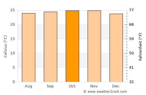 Gbarnga average temperature in October