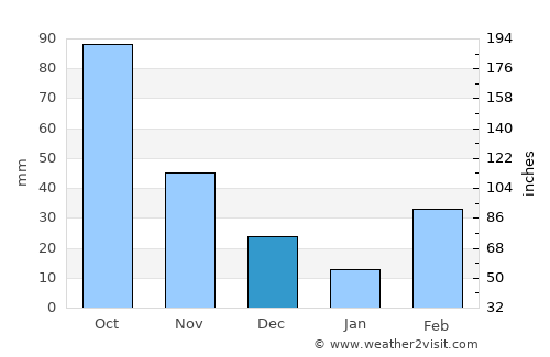 Gbawe average rain in December