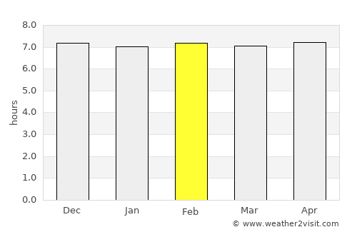 Gbawe average rain in February