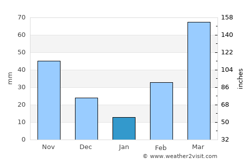 Gbawe average rain in January