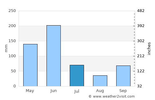 Gbawe average rain in July