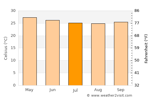 Gbawe average temperature in July