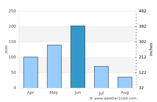 Gbawe average rain in June