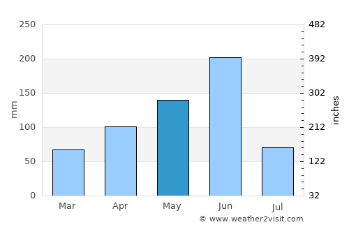 Gbawe average rain in May