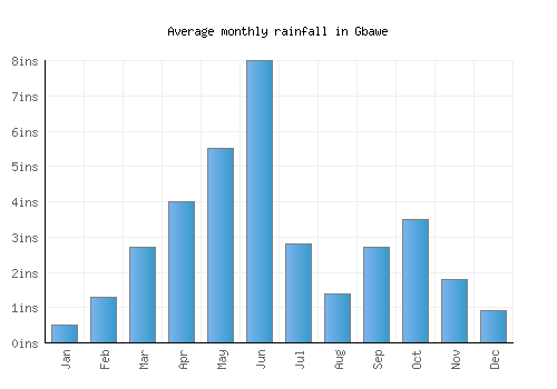 Gbawe monthly rainfall chart (inches)