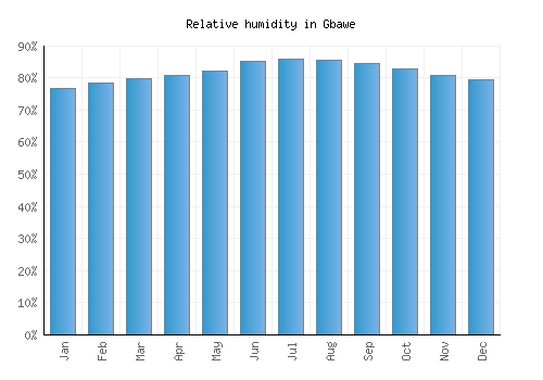 Gbawe relative humidity averages