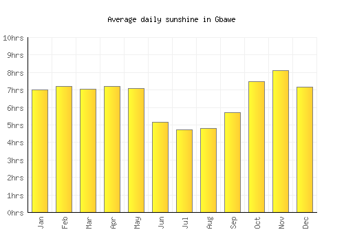 Gbawe average daily sunshine chart