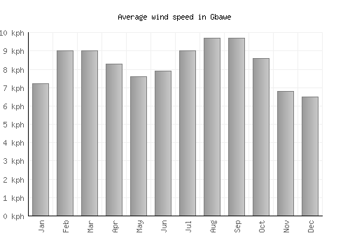 Gbawe average winspeed by month (km/h)
