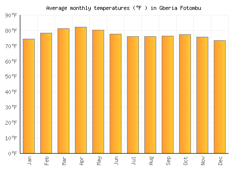Gberia Fotombu average temperature chart (Fahrenheit)