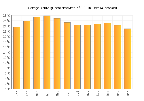 Gberia Fotombu average temperature chart (Celsius)
