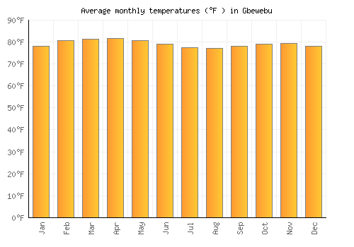 Gbewebu average temperature chart (Fahrenheit)