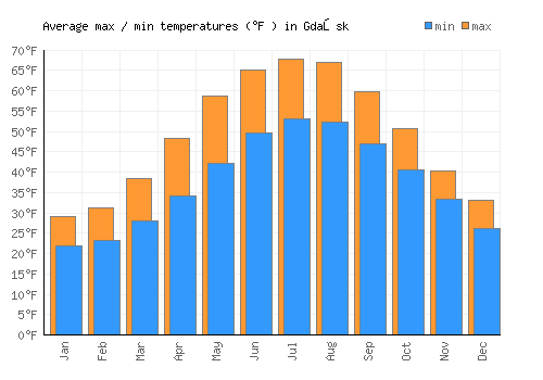 Gdańsk average minimum / maximum temperatures (Fahrenheit)