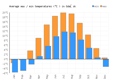 Gdańsk average minimum / maximum temperatures (Celsius)