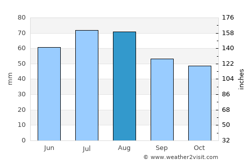 Gdańsk average rain in August