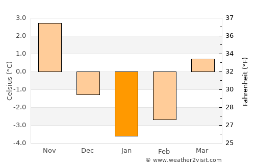 Gdańsk average temperature in January