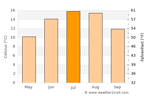 Gdańsk average temperature in July